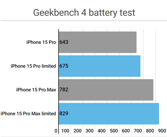 高陵apple维修站iPhone15Pro的ProMotion高刷功能耗电吗
