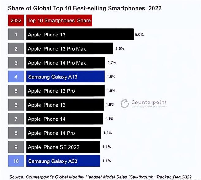 高陵苹果维修分享:为什么iPhone14的销量不如iPhone13? 