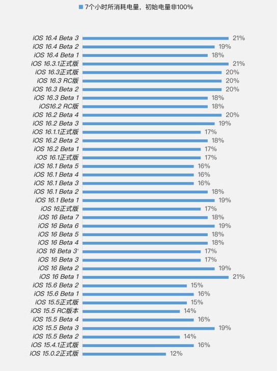 高陵苹果手机维修分享iOS 16.4 Beta 3续航跑分等测试结果汇总 