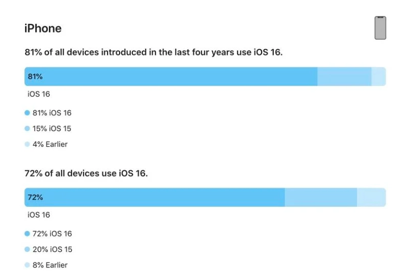 高陵苹果手机维修分享iOS 16 / iPadOS 16 安装率 