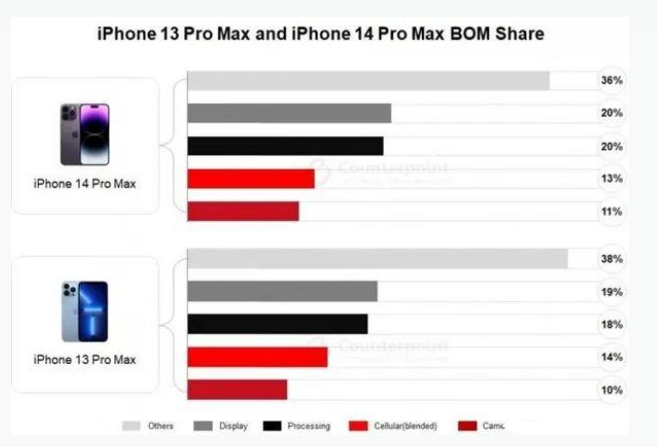 高陵苹果手机维修分享iPhone 14 Pro的成本和利润 