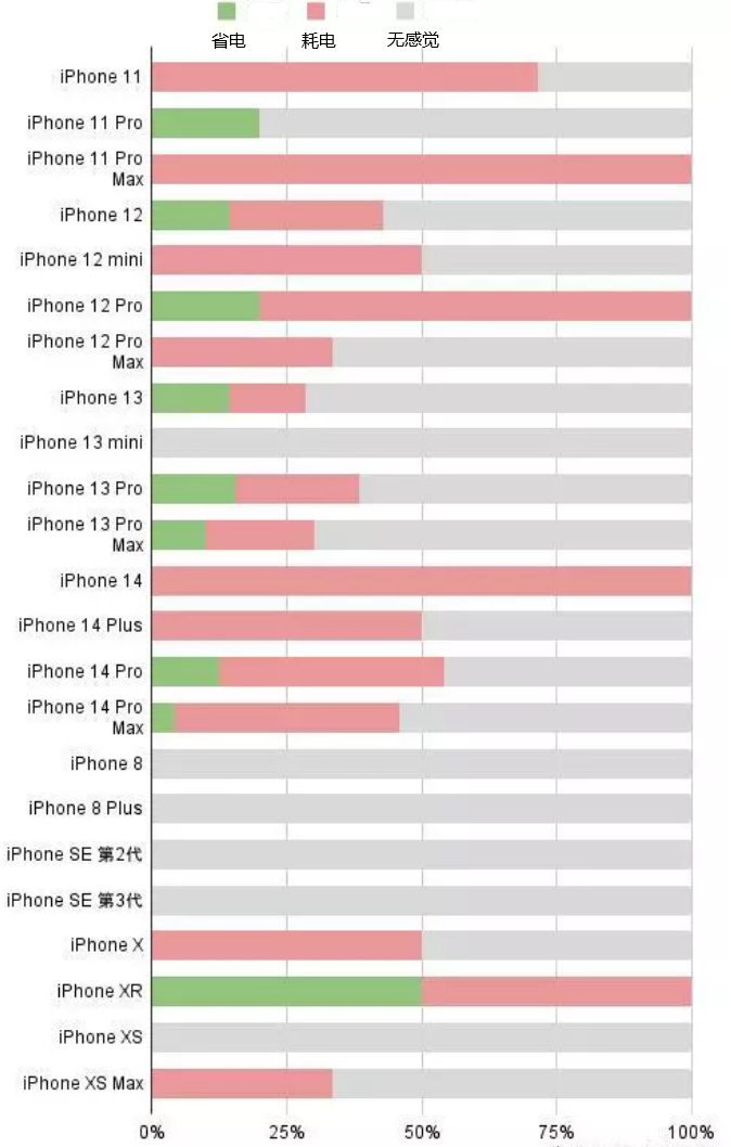 高陵苹果手机维修分享iOS16.2太耗电怎么办？iOS16.2续航不好可以降级吗？ 