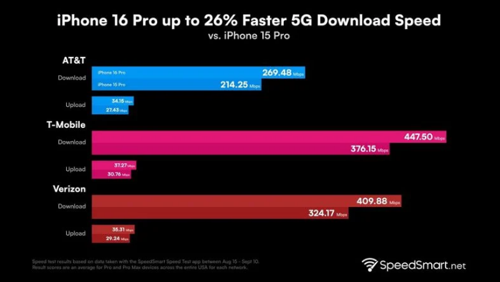 高陵苹果手机维修分享iPhone 16 Pro 系列的 5G 速度 